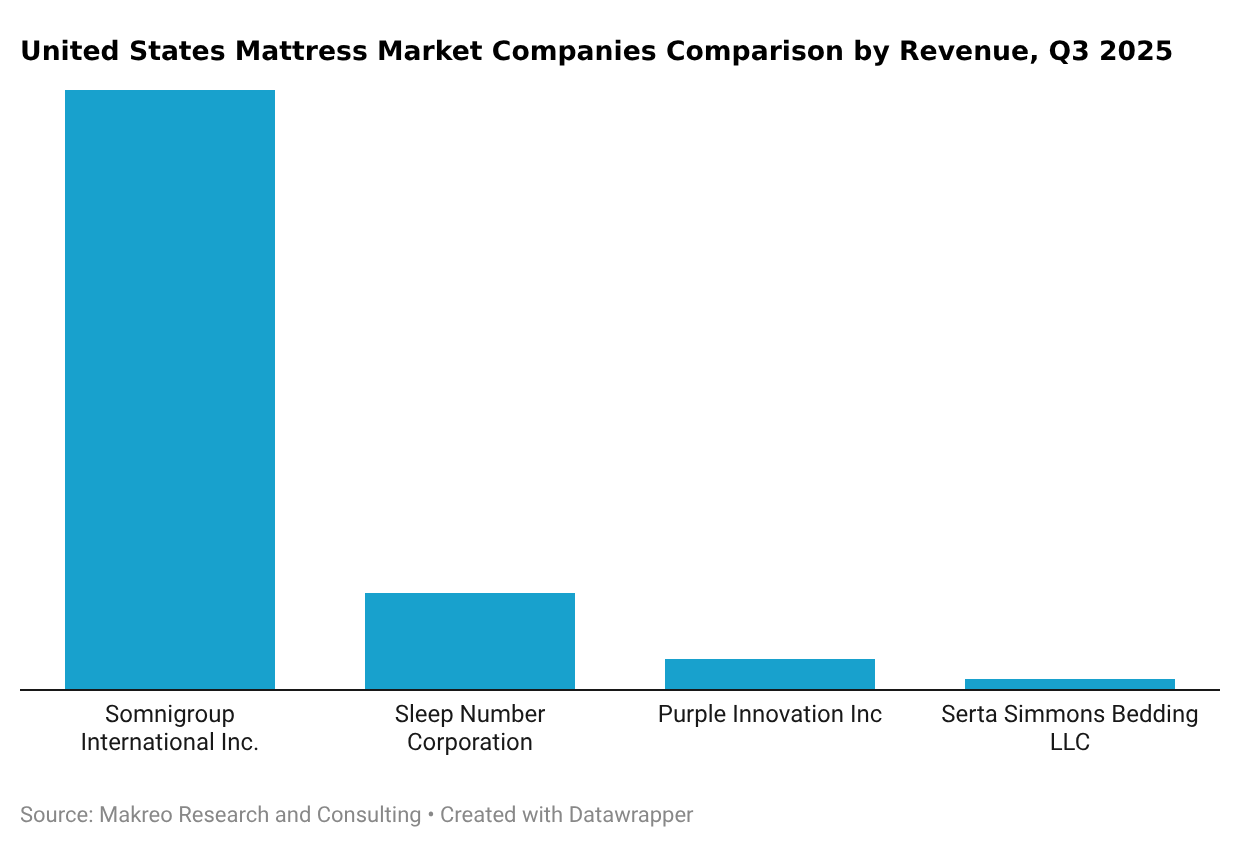 United States Mattress Market Companies Comparison by Revenue, Q3 2025